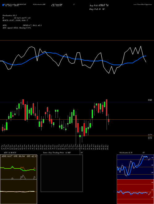 Chart Cohen Steers (FOF)  Technical (Analysis) Reports Cohen Steers [