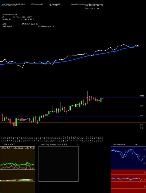 Chart Amicus Therapeutics (FOLD)  Technical (Analysis) Reports Amicus Therapeutics [