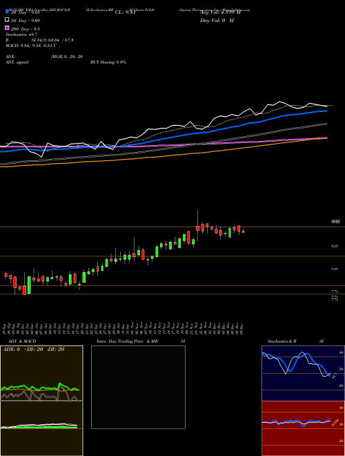 Amicus Therapeutics, Inc. FOLD Support Resistance charts Amicus Therapeutics, Inc. FOLD USA