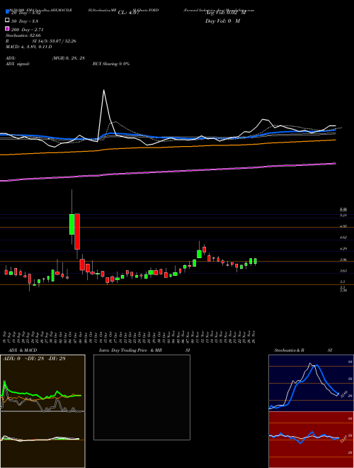 Forward Industries, Inc. FORD Support Resistance charts Forward Industries, Inc. FORD USA