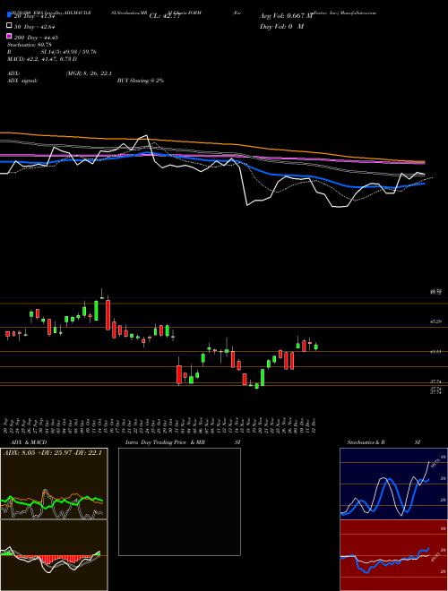 FormFactor, Inc. FORM Support Resistance charts FormFactor, Inc. FORM USA