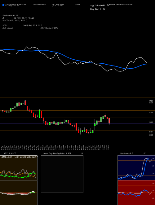 Chart Forrester Research (FORR)  Technical (Analysis) Reports Forrester Research [