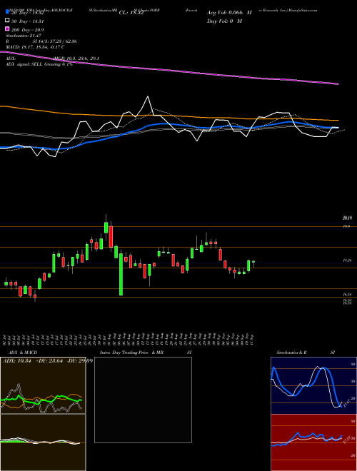 Forrester Research, Inc. FORR Support Resistance charts Forrester Research, Inc. FORR USA