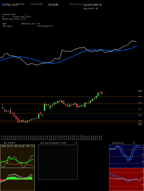 Chart Twenty First (FOX)  Technical (Analysis) Reports Twenty First [