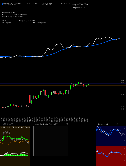 Chart Twenty First (FOXA)  Technical (Analysis) Reports Twenty First [