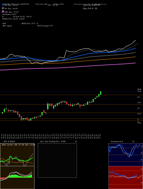 Twenty-First Century Fox, Inc. FOXA Support Resistance charts Twenty-First Century Fox, Inc. FOXA USA