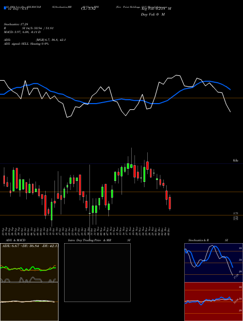 Chart Five Point (FPH)  Technical (Analysis) Reports Five Point [