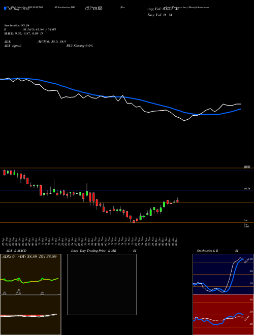Chart Farmland Partners (FPI)  Technical (Analysis) Reports Farmland Partners [