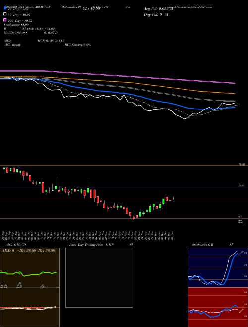 Farmland Partners Inc. FPI Support Resistance charts Farmland Partners Inc. FPI USA