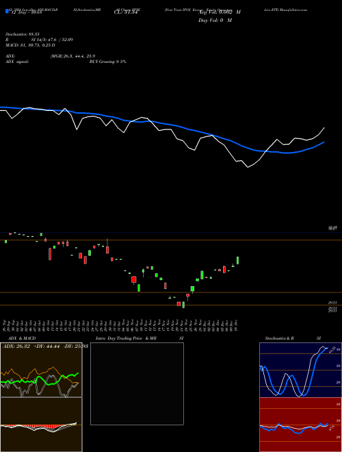 Chart First Trust (FPXE)  Technical (Analysis) Reports First Trust [