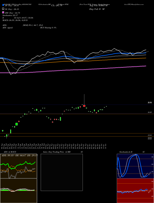 First Trust IPOX Europe Equity Opportunities ETF FPXE Support Resistance charts First Trust IPOX Europe Equity Opportunities ETF FPXE USA