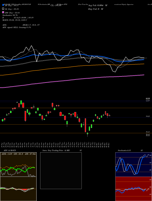 First Trust International Equity Opportunities ETF FPXI Support Resistance charts First Trust International Equity Opportunities ETF FPXI USA