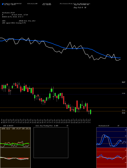 Chart First Industrial (FR)  Technical (Analysis) Reports First Industrial [