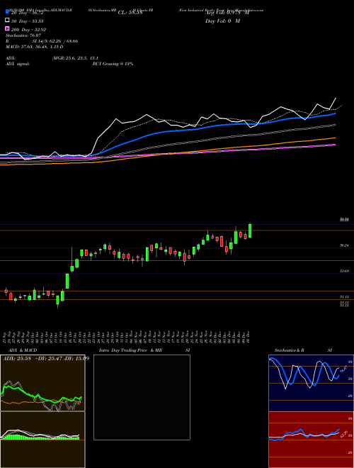 First Industrial Realty Trust, Inc. FR Support Resistance charts First Industrial Realty Trust, Inc. FR USA