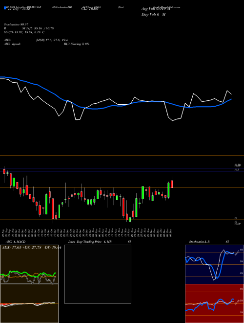 Chart First Bank (FRBA)  Technical (Analysis) Reports First Bank [