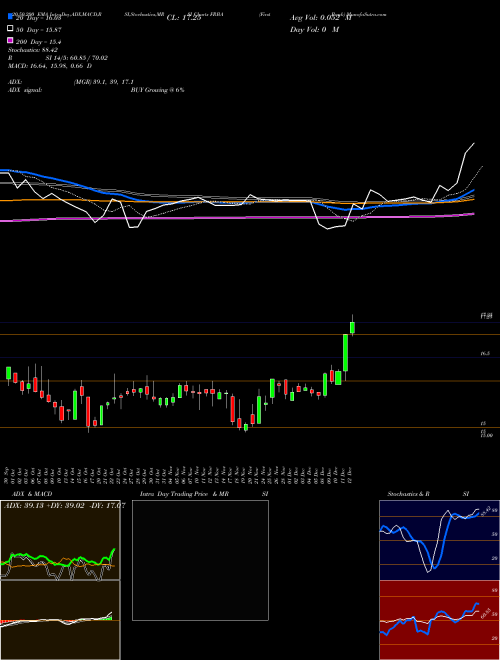 First Bank FRBA Support Resistance charts First Bank FRBA USA