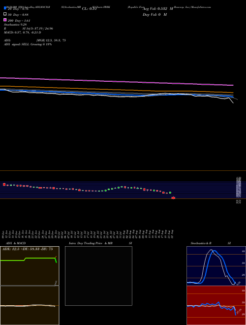 Republic First Bancorp, Inc. FRBK Support Resistance charts Republic First Bancorp, Inc. FRBK USA
