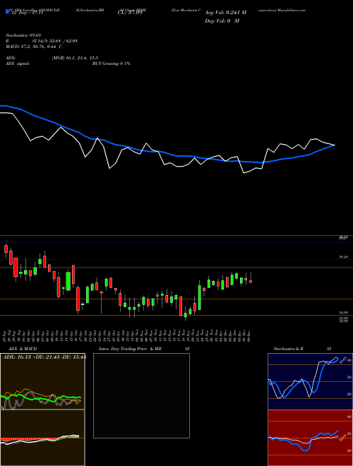 Chart First Merchants (FRME)  Technical (Analysis) Reports First Merchants [