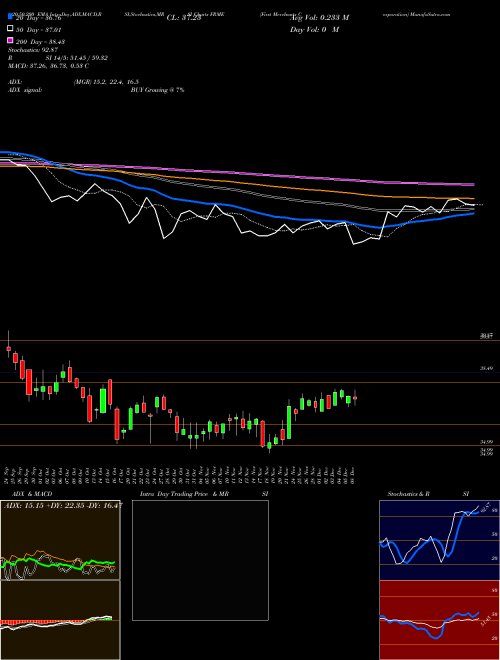First Merchants Corporation FRME Support Resistance charts First Merchants Corporation FRME USA