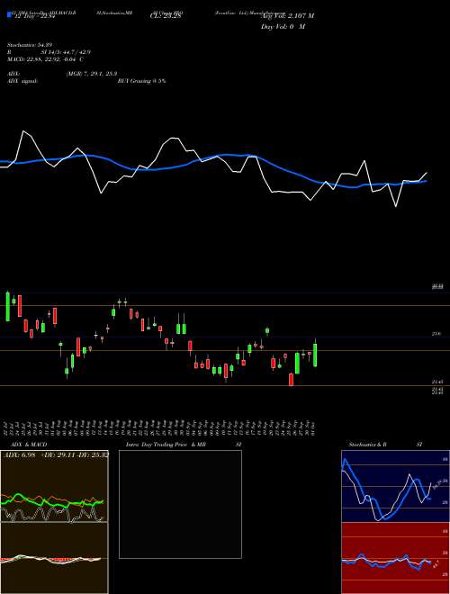 Chart Frontline (FRO)  Technical (Analysis) Reports Frontline [