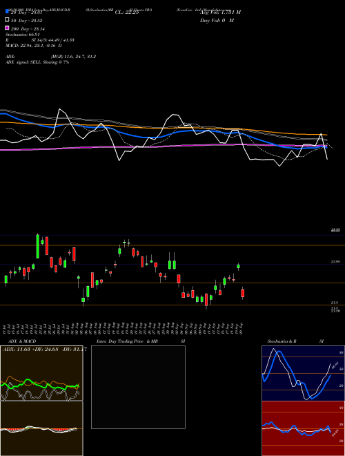 Frontline Ltd. FRO Support Resistance charts Frontline Ltd. FRO USA