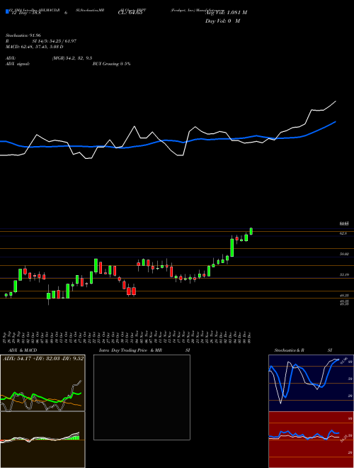 Chart Freshpet Inc (FRPT)  Technical (Analysis) Reports Freshpet Inc [