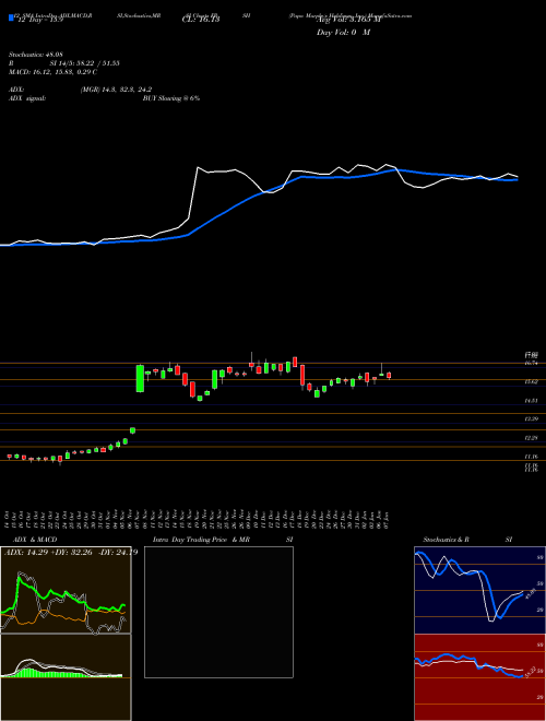 Chart Papa Murphy (FRSH)  Technical (Analysis) Reports Papa Murphy [