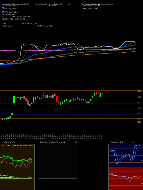 Papa Murphy's Holdings, Inc. FRSH Support Resistance charts Papa Murphy's Holdings, Inc. FRSH USA