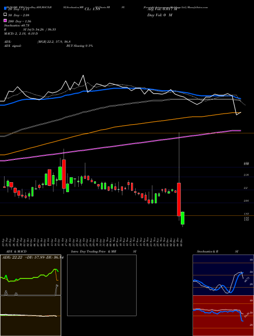 Foresight Autonomous Holdings Ltd. FRSX Support Resistance charts Foresight Autonomous Holdings Ltd. FRSX USA