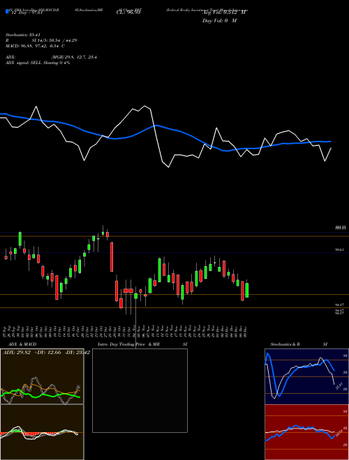 Chart Federal Realty (FRT)  Technical (Analysis) Reports Federal Realty [
