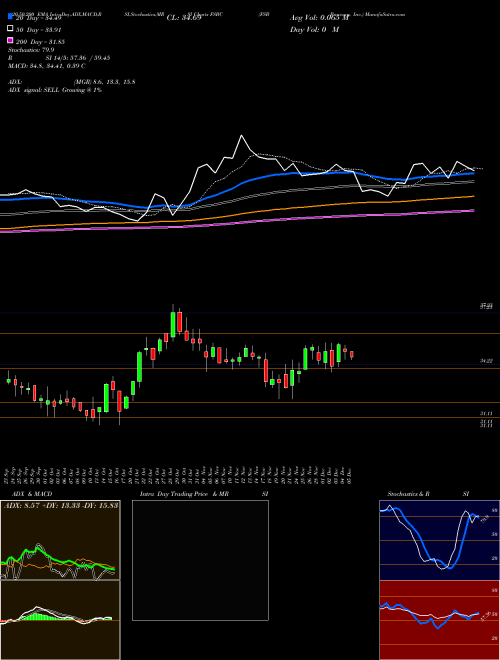 FSB Bancorp, Inc. FSBC Support Resistance charts FSB Bancorp, Inc. FSBC USA