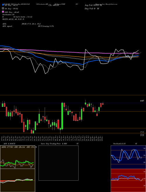 FS Bancorp, Inc. FSBW Support Resistance charts FS Bancorp, Inc. FSBW USA