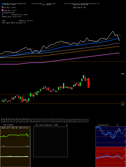 First Trust High Income Long Short Fund FSD Support Resistance charts First Trust High Income Long Short Fund FSD USA
