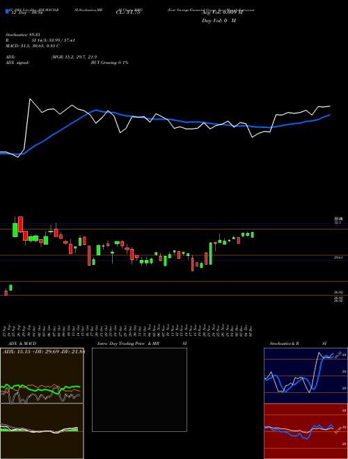 Chart First Savings (FSFG)  Technical (Analysis) Reports First Savings [