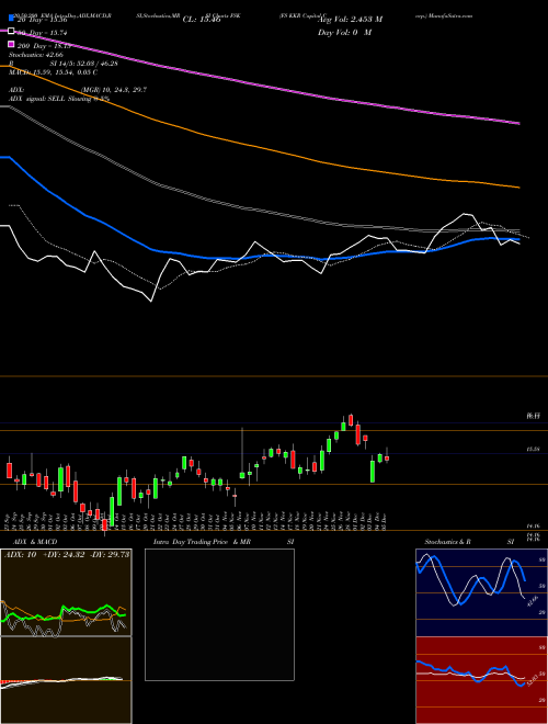 FS KKR Capital Corp. FSK Support Resistance charts FS KKR Capital Corp. FSK USA