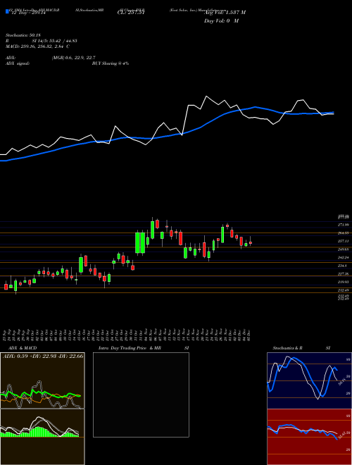 Chart First Solar (FSLR)  Technical (Analysis) Reports First Solar [