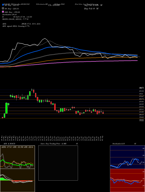 First Solar, Inc. FSLR Support Resistance charts First Solar, Inc. FSLR USA