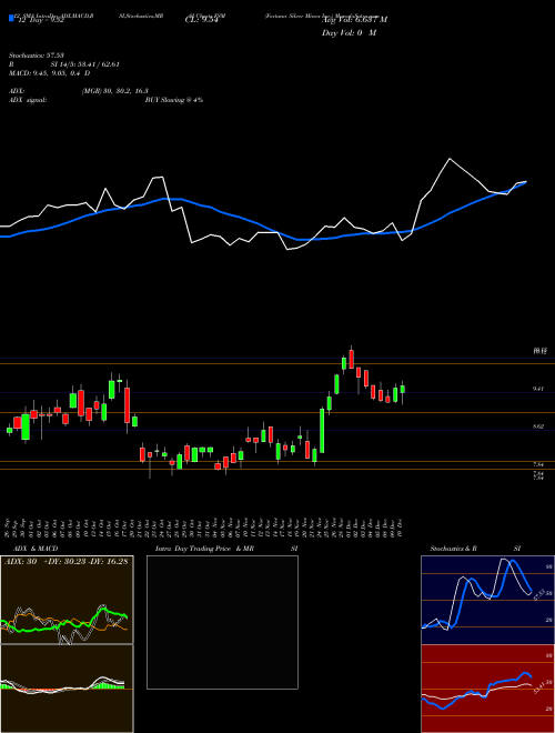 Chart Fortuna Silver (FSM)  Technical (Analysis) Reports Fortuna Silver [