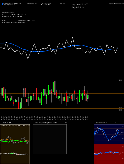 Chart L B (FSTR)  Technical (Analysis) Reports L B [