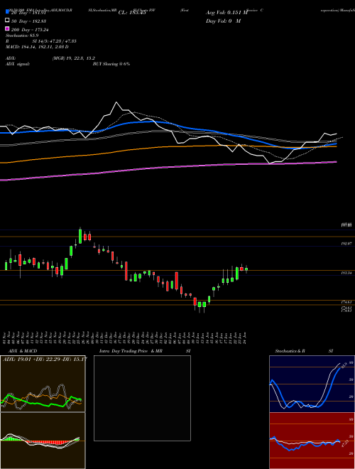 FirstService Corporation FSV Support Resistance charts FirstService Corporation FSV USA