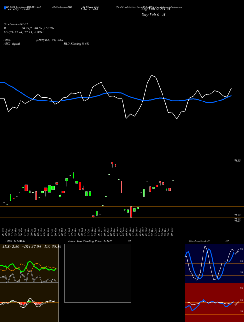 Chart First Trust (FSZ)  Technical (Analysis) Reports First Trust [