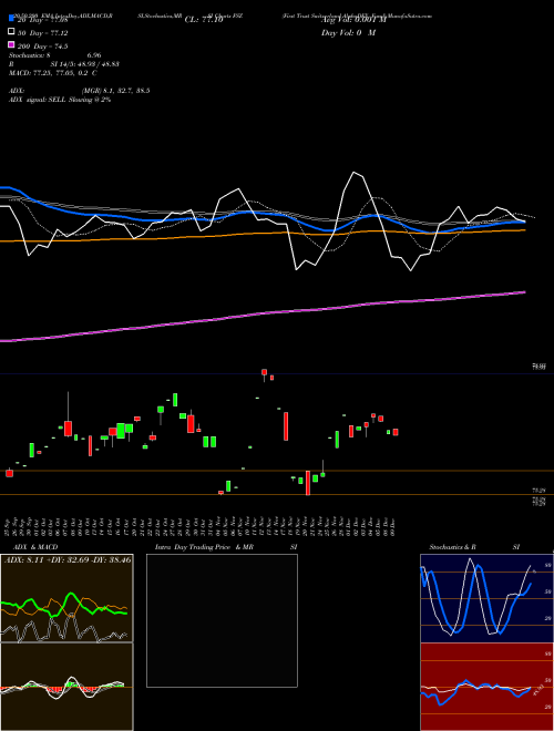 First Trust Switzerland AlphaDEX Fund FSZ Support Resistance charts First Trust Switzerland AlphaDEX Fund FSZ USA