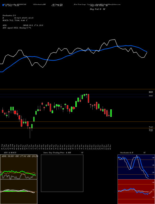 Chart First Trust (FTA)  Technical (Analysis) Reports First Trust [