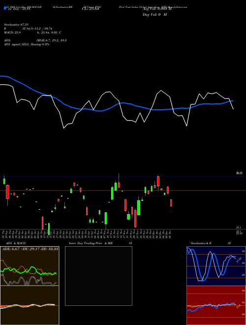 Chart First Trust (FTAG)  Technical (Analysis) Reports First Trust [