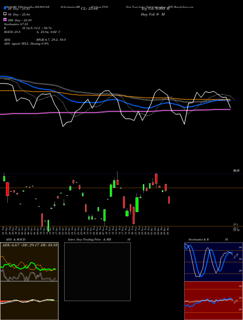 First Trust Indxx Global Agriculture ETF FTAG Support Resistance charts First Trust Indxx Global Agriculture ETF FTAG USA