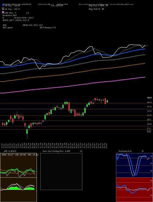 Fortress Transportation And Infrastructure Investors LLC FTAI Support Resistance charts Fortress Transportation And Infrastructure Investors LLC FTAI USA