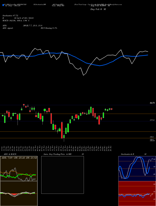 Chart First Trust (FTC)  Technical (Analysis) Reports First Trust [