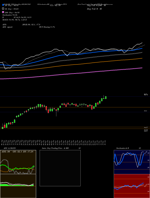 First Trust Capital Strength ETF FTCS Support Resistance charts First Trust Capital Strength ETF FTCS USA