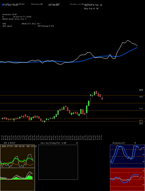 Chart Frontdoor Inc (FTDR)  Technical (Analysis) Reports Frontdoor Inc [