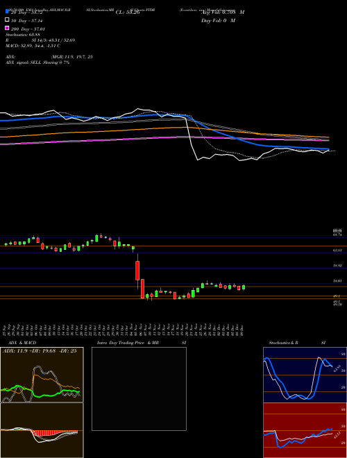Frontdoor, Inc. FTDR Support Resistance charts Frontdoor, Inc. FTDR USA
